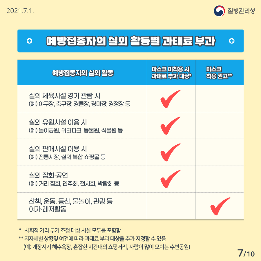 [질병관리청 21년 7월 1일 10페이지 중 7페이지] 예방접종자의 실외 활동별 과태료 부과, 예방접종자의 실외 활동 마스크 미착용 시 과태료 부과 대상* 마스크 착용 권고** 실외 체육시설 경기 관람시 (예) 야구장, 축구장, 경륜장, 경마장, 경정장 등, 실외 유원시설 이용 시 (예) 놀이공원, 워터파크, 동물원, 식물원 등, 실외 판매시설 이용 시 (예) 전통시장, 실외 복합 쇼핑몰 등, 실외 집회·공연 (예)거리 집회, 연주회, 전시회, 박람회 등, 산책, 운동, 등산, 물놀이, 관광 등, 여가·레저활동, * 사회적 거리 두기 조정 대상 시설 모두를 포함함, ** 지자체별 상황 및 여건에 따라 과태료 부과 대상을 추가 지정할 수 있음, (예: 개장시기 해수욕장, 혼잡한 시간대의 쇼핑거리, 사람이 많이 모이는 수변공원)